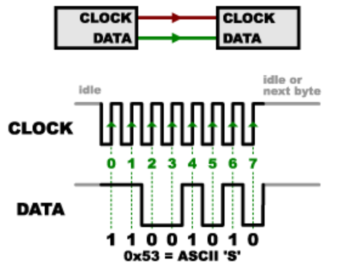 SPI timing diagram